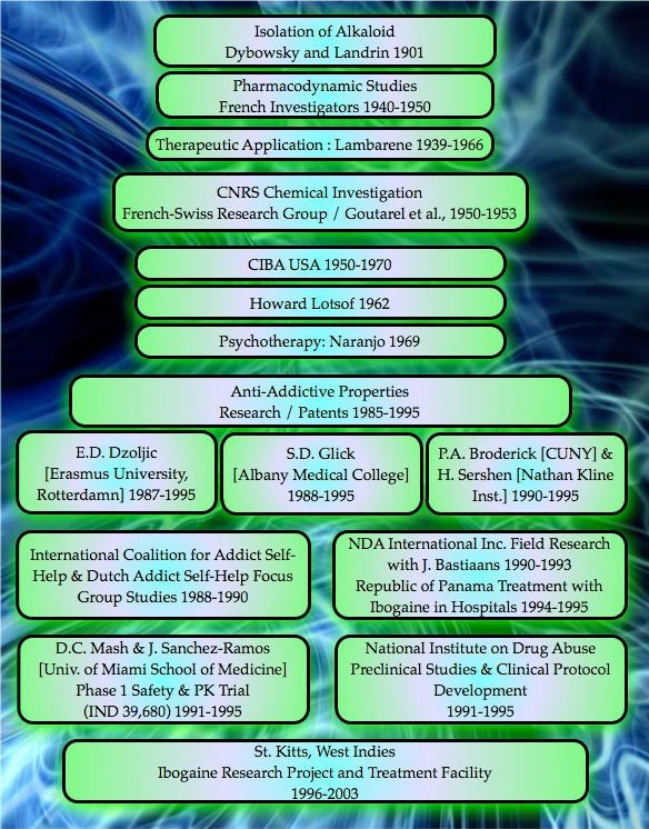 Timeline of Medical Ibogaine Development - MindVox Corporation