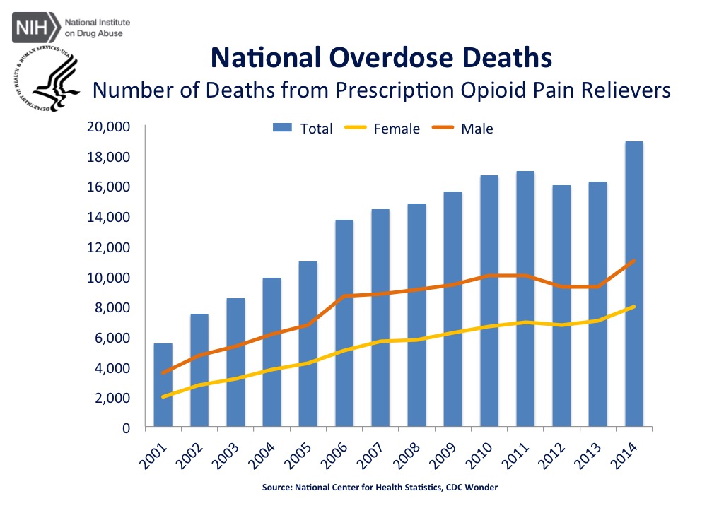 NIH - National Overdose Deaths 2001-2014