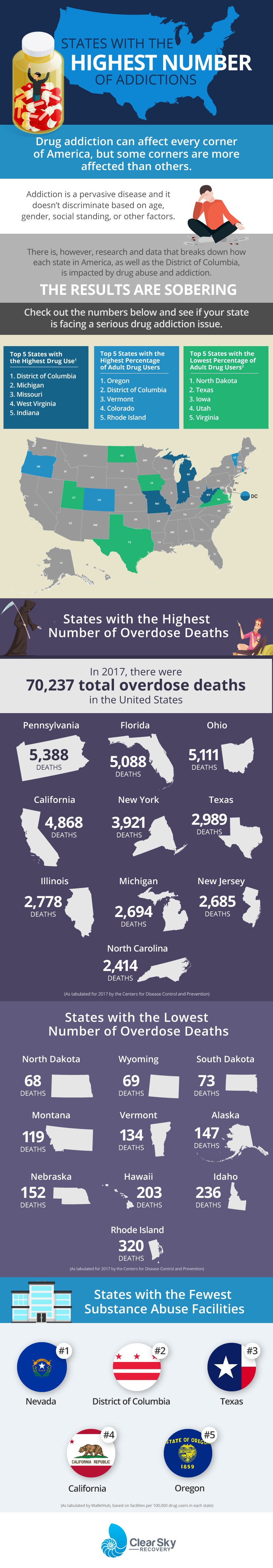 States with the Highest Number of Addictions | Clear Sky Recovery